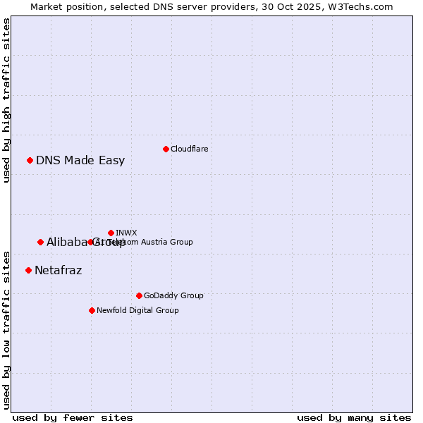 Market position of Alibaba Group vs. DNS Made Easy vs. Netafraz