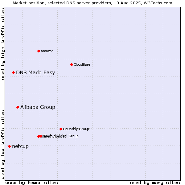 Market position of Alibaba Group vs. DNS Made Easy vs. netcup