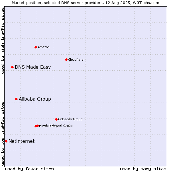Market position of Alibaba Group vs. DNS Made Easy vs. Netinternet