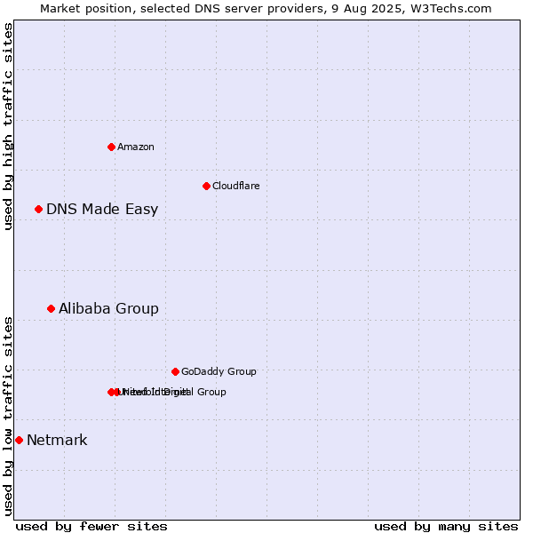 Market position of Alibaba Group vs. DNS Made Easy vs. Netmark