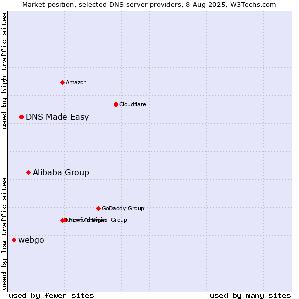 Market position of Alibaba Group vs. DNS Made Easy vs. webgo