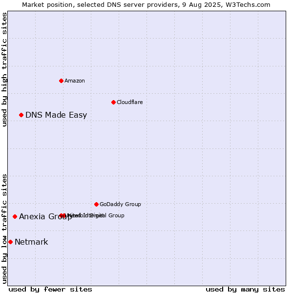 Market position of DNS Made Easy vs. Anexia Group vs. Netmark