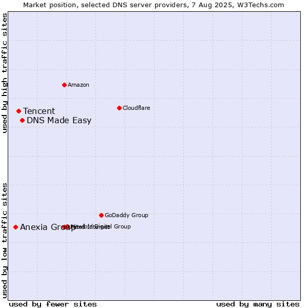 Market position of DNS Made Easy vs. Tencent vs. Anexia Group