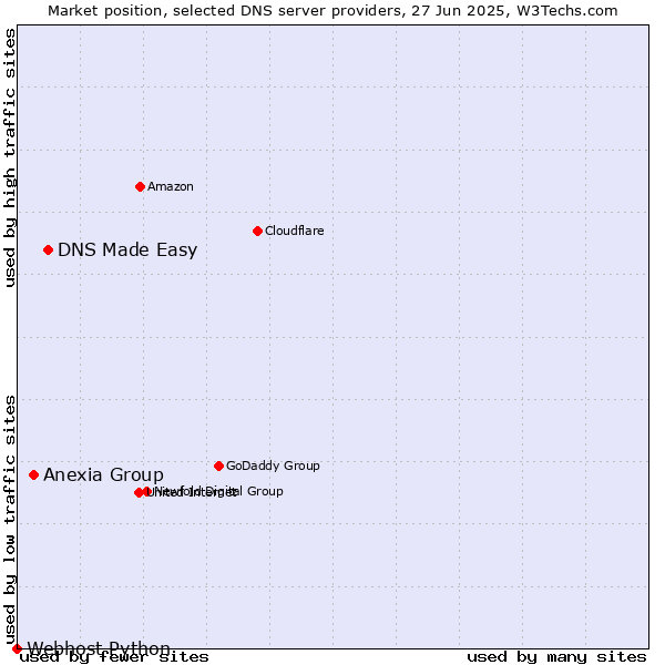 Market position of DNS Made Easy vs. Anexia Group vs. Webhost Python