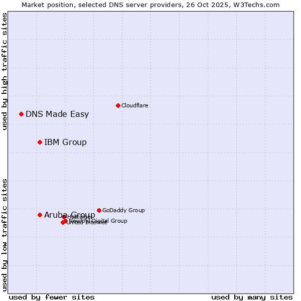 Market position of Aruba Group vs. IBM Group vs. DNS Made Easy