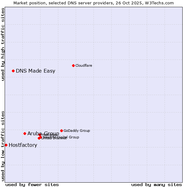 Market position of Aruba Group vs. DNS Made Easy vs. Hostfactory