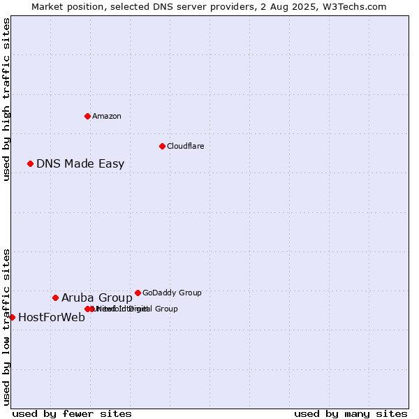 Market position of Aruba Group vs. DNS Made Easy vs. HostForWeb