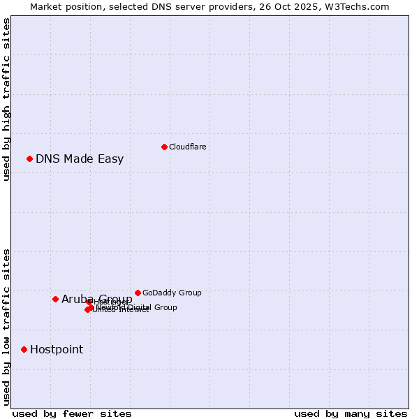 Market position of Aruba Group vs. DNS Made Easy vs. Hostpoint