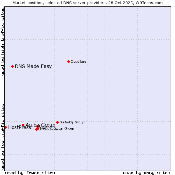 Market position of Aruba Group vs. DNS Made Easy vs. HostPress