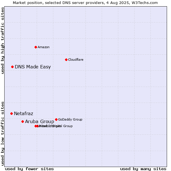 Market position of Aruba Group vs. DNS Made Easy vs. Netafraz