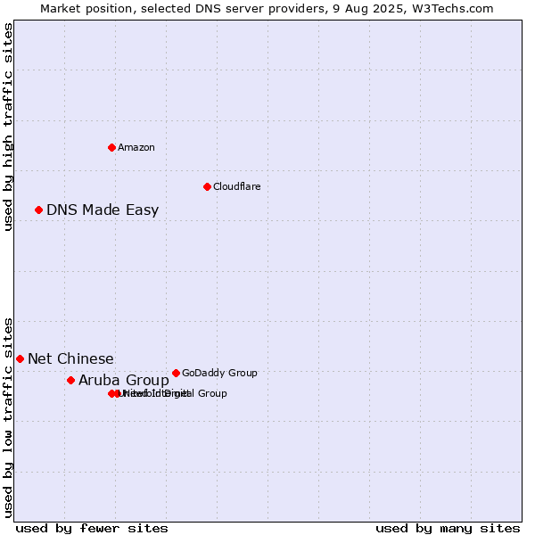 Market position of Aruba Group vs. DNS Made Easy vs. Net Chinese