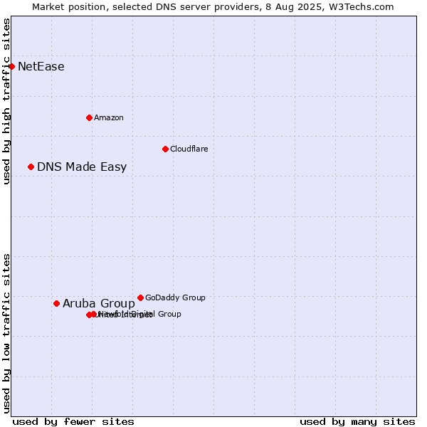 Market position of Aruba Group vs. DNS Made Easy vs. NetEase