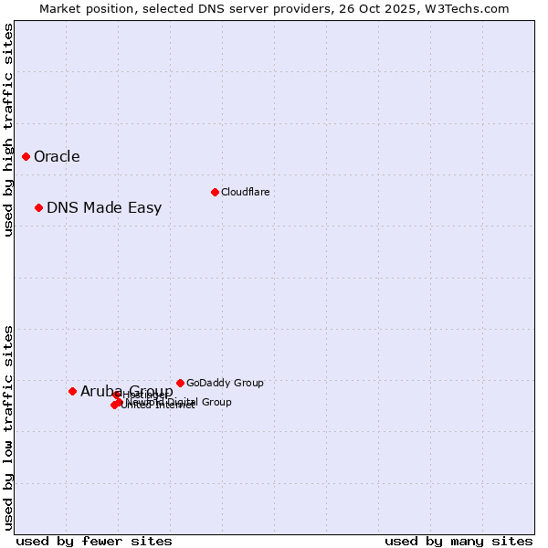 Market position of Aruba Group vs. DNS Made Easy vs. Oracle
