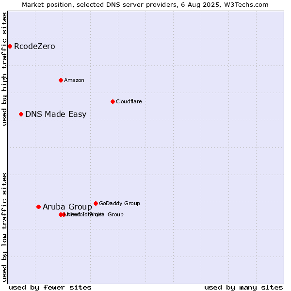 Market position of Aruba Group vs. DNS Made Easy vs. RcodeZero
