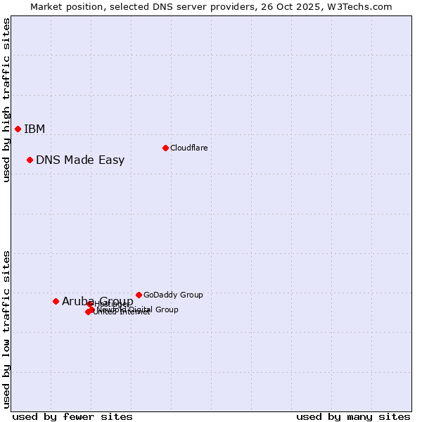 Market position of Aruba Group vs. DNS Made Easy vs. IBM