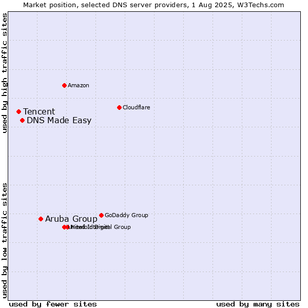 Market position of Aruba Group vs. DNS Made Easy vs. Tencent