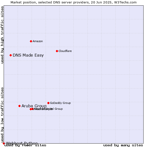 Market position of Aruba Group vs. DNS Made Easy vs. Webhost Python