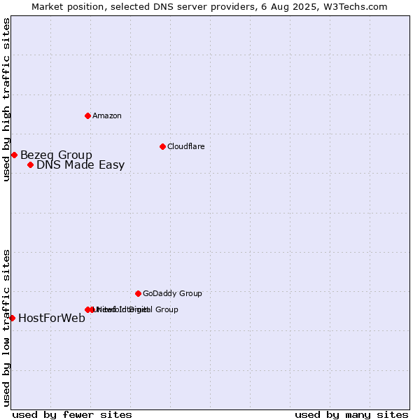 Market position of DNS Made Easy vs. Bezeq Group vs. HostForWeb