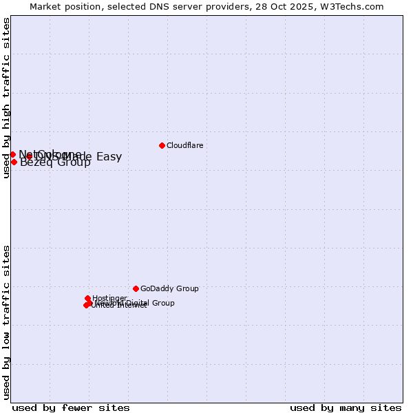 Market position of DNS Made Easy vs. Bezeq Group vs. NetCologne