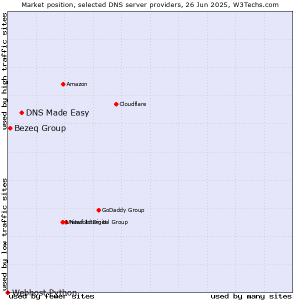 Market position of DNS Made Easy vs. Bezeq Group vs. Webhost Python