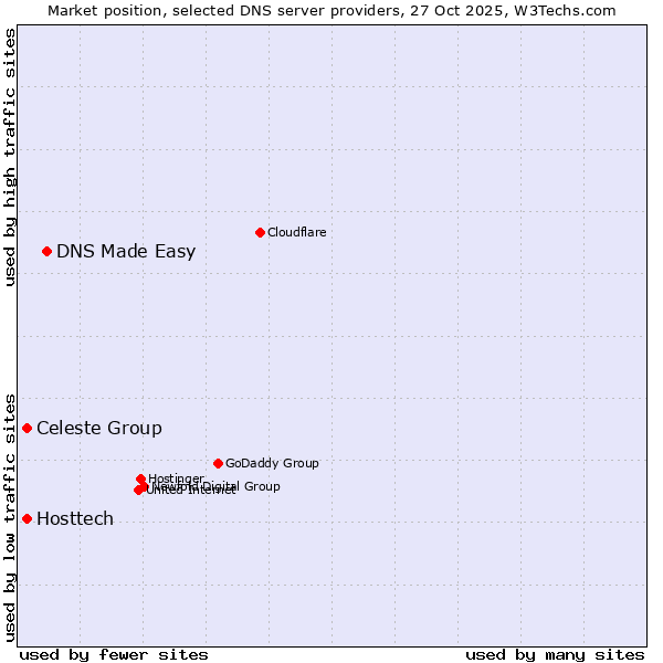 Market position of DNS Made Easy vs. Celeste Group vs. Hosttech