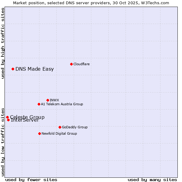 Market position of DNS Made Easy vs. InterServer vs. Celeste Group