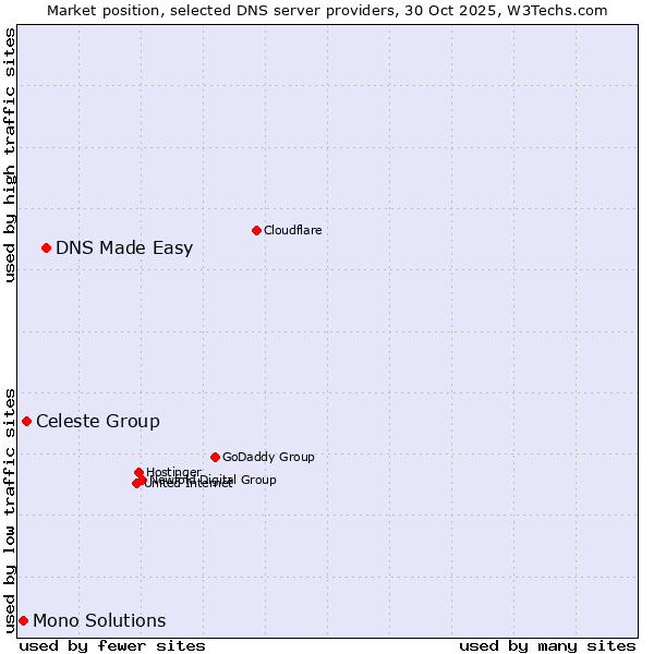 Market position of DNS Made Easy vs. Celeste Group vs. Mono Solutions