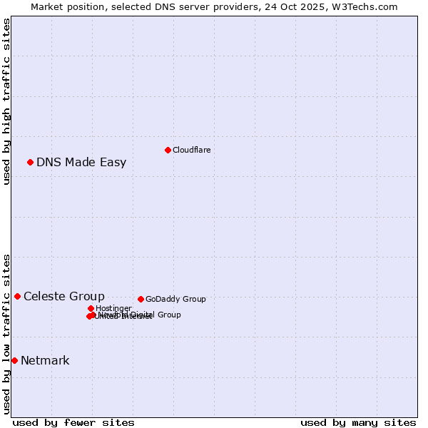 Market position of DNS Made Easy vs. Celeste Group vs. Netmark