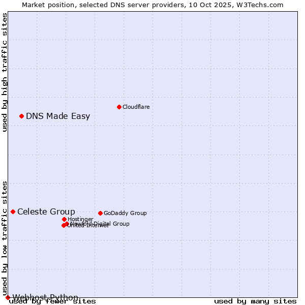 Market position of DNS Made Easy vs. Celeste Group vs. Webhost Python