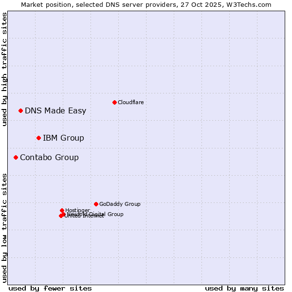 Market position of IBM Group vs. DNS Made Easy vs. Contabo Group