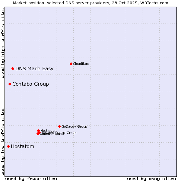 Market position of DNS Made Easy vs. Contabo Group vs. Hostatom