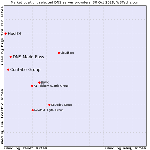 Market position of DNS Made Easy vs. Contabo Group vs. HostDL