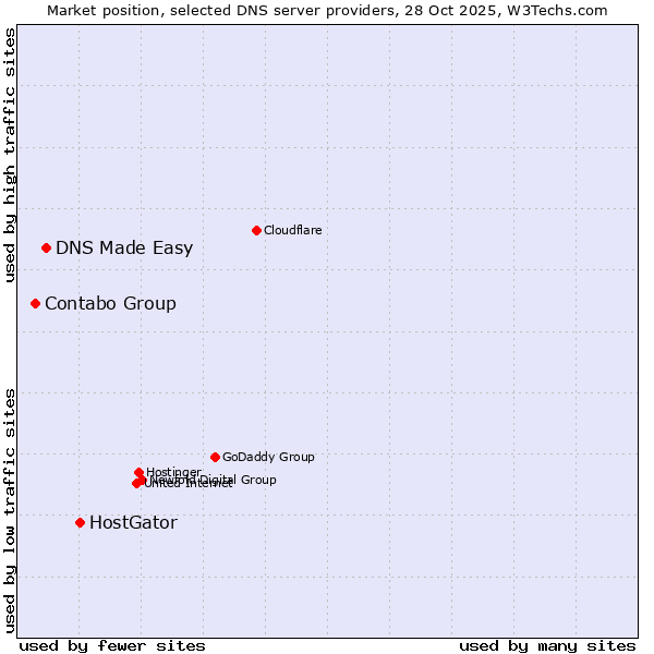 Market position of HostGator vs. DNS Made Easy vs. Contabo Group