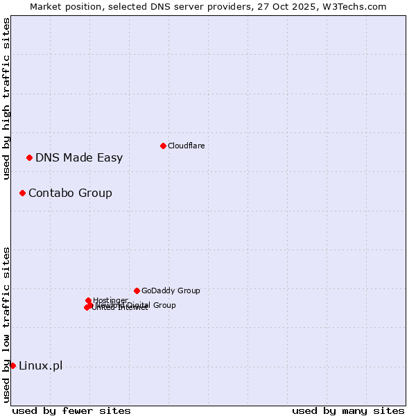 Market position of DNS Made Easy vs. Contabo Group vs. Linux.pl