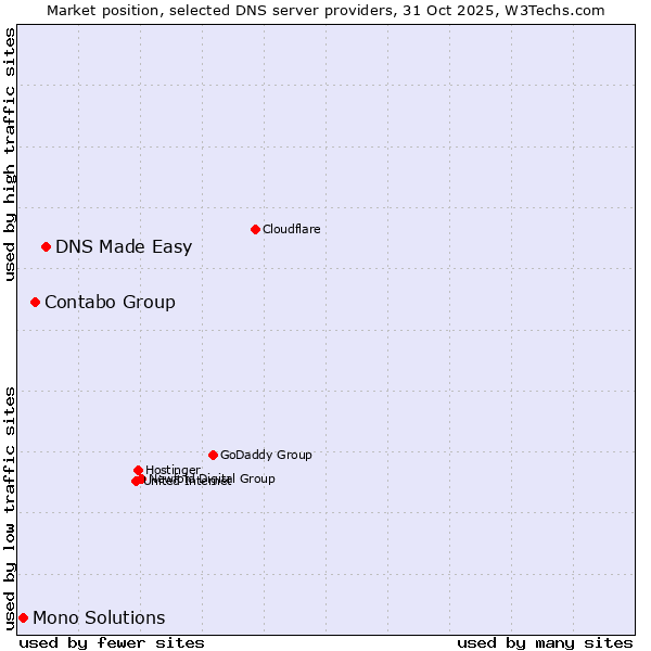 Market position of DNS Made Easy vs. Contabo Group vs. Mono Solutions