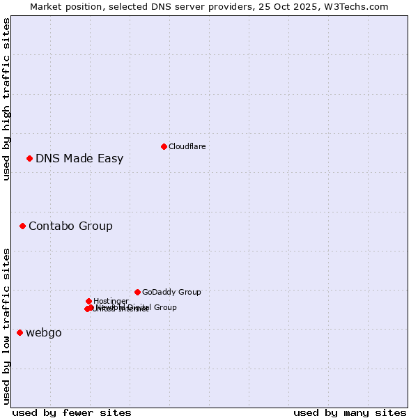 Market position of DNS Made Easy vs. Contabo Group vs. webgo