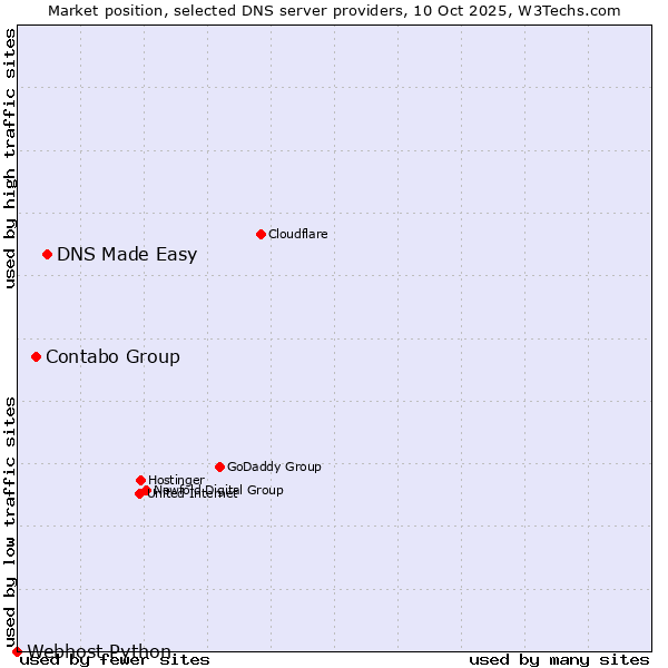 Market position of DNS Made Easy vs. Contabo Group vs. Webhost Python