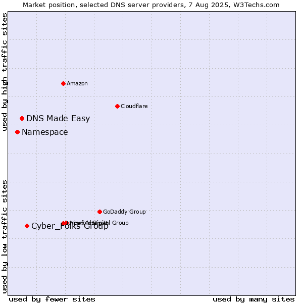 Market position of Cyber_Folks Group vs. DNS Made Easy vs. Namespace