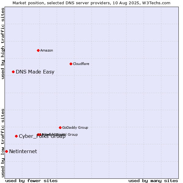 Market position of Cyber_Folks Group vs. DNS Made Easy vs. Netinternet