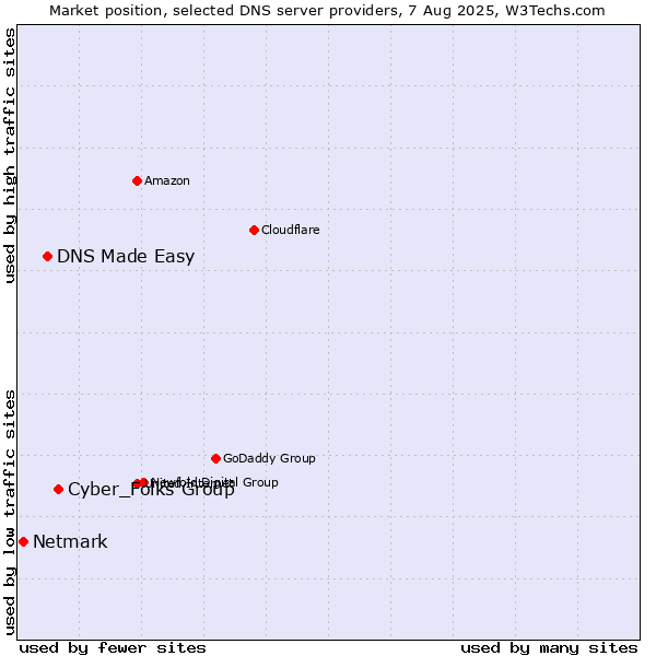 Market position of Cyber_Folks Group vs. DNS Made Easy vs. Netmark