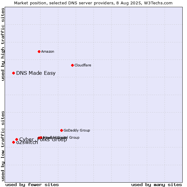 Market position of Cyber_Folks Group vs. DNS Made Easy vs. o2switch