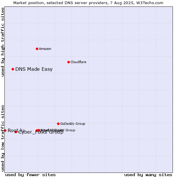 Market position of Cyber_Folks Group vs. DNS Made Easy vs. Root.lu