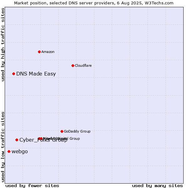 Market position of Cyber_Folks Group vs. DNS Made Easy vs. webgo