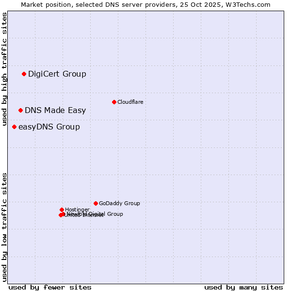 Market position of DigiCert Group vs. DNS Made Easy vs. easyDNS Group