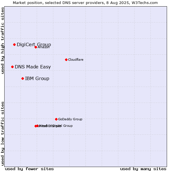Market position of IBM Group vs. DigiCert Group vs. DNS Made Easy