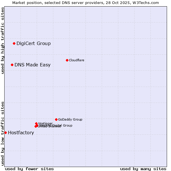 Market position of DigiCert Group vs. DNS Made Easy vs. Hostfactory