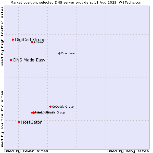 Market position of HostGator vs. DigiCert Group vs. DNS Made Easy