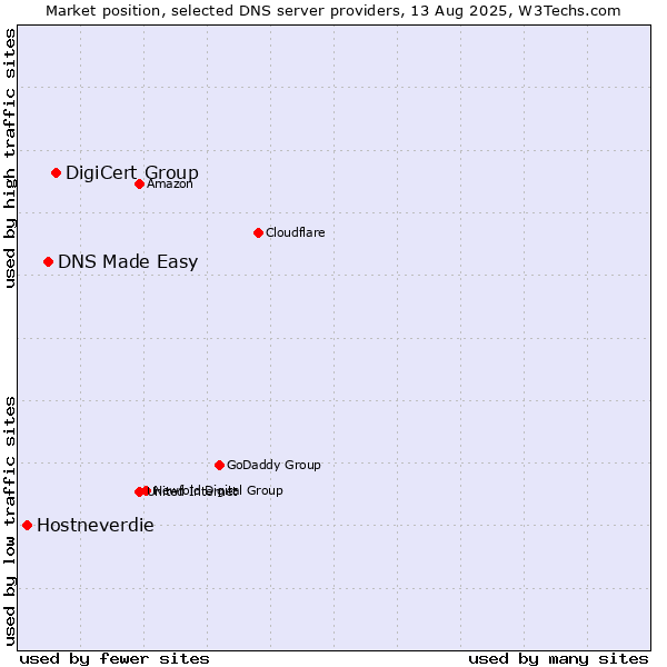 Market position of DigiCert Group vs. DNS Made Easy vs. Hostneverdie
