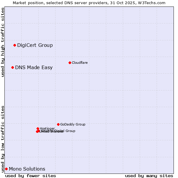 Market position of DigiCert Group vs. DNS Made Easy vs. Mono Solutions