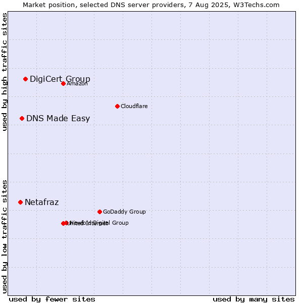 Market position of DigiCert Group vs. DNS Made Easy vs. Netafraz